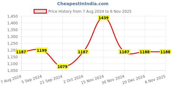 tatacliq.com Biba Women's Turquoise Blue Mule Shoes biba Price History Graph from 7 Aug 2024 to 6 Nov 2025