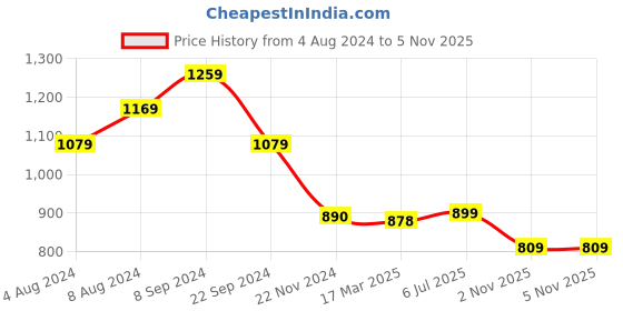 tatacliq.com Biba Yellow A Line Kurta biba Price History Graph from 4 Aug 2024 to 4 Nov 2025