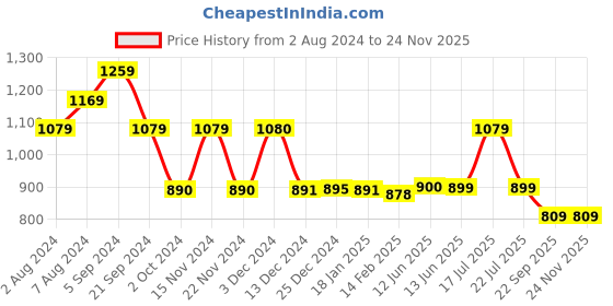 tatacliq.com Biba Yellow A Line Kurta biba Price History Graph from 2 Aug 2024 to 24 Nov 2025