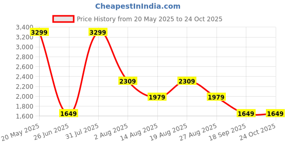 tatacliq.com Biba Yellow Alloy Drop & Danglers Earrings for Women biba Price History Graph from 20 May 2025 to 24 Oct 2025