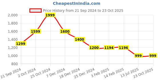 tatacliq.com Biba Yellow Cotton Embroidered Shirt biba Price History Graph from 21 Sep 2024 to 23 Oct 2025