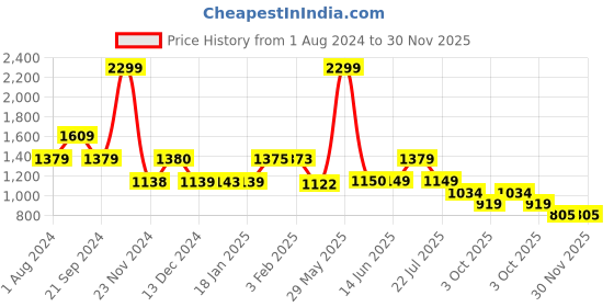 tatacliq.com Biba Yellow Cotton Printed A Line Kurta biba Price History Graph from 1 Aug 2024 to 29 Nov 2025