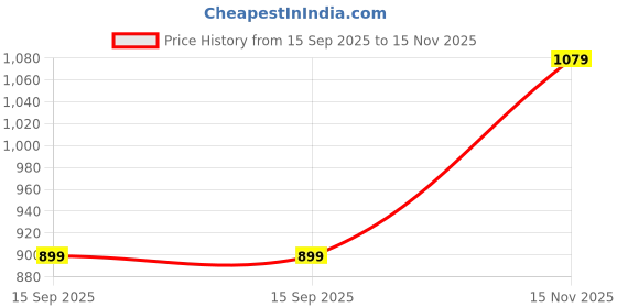 tatacliq.com Biba Yellow Cotton Printed A Line Kurta biba Price History Graph from 15 Sep 2025 to 15 Nov 2025