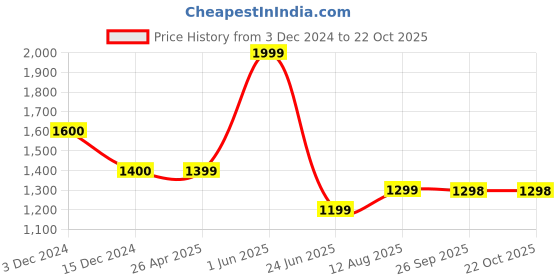 tatacliq.com Biba Yellow Cotton Printed Straight Kurta biba Price History Graph from 3 Dec 2024 to 21 Oct 2025