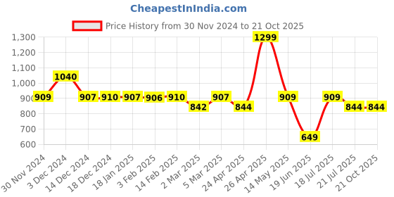 tatacliq.com Biba Yellow Cotton Straight Kurta biba Price History Graph from 30 Nov 2024 to 21 Oct 2025