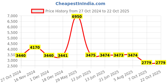 tatacliq.com Biba Yellow Embellished Jacket biba Price History Graph from 27 Oct 2024 to 21 Oct 2025