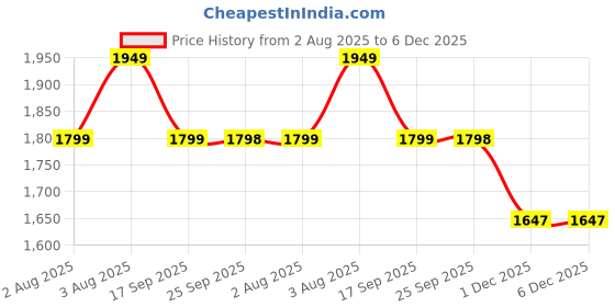 tatacliq.com Biba Yellow Embroidered A Line Kurta biba Price History Graph from 2 Aug 2025 to 6 Dec 2025