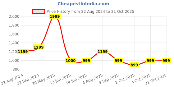 tatacliq.com Biba Yellow Embroidered Cotton Straight Kurta biba Price History Graph from 22 Aug 2024 to 21 Oct 2025