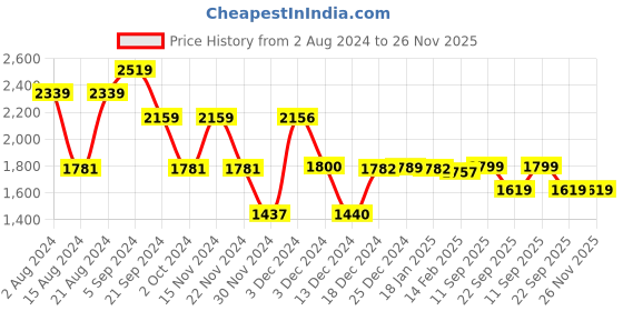 tatacliq.com Biba Yellow Embroidered Flared Kurta biba Price History Graph from 2 Aug 2024 to 26 Nov 2025