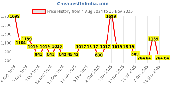 tatacliq.com Biba Yellow Embroidered Straight Kurta biba Price History Graph from 4 Aug 2024 to 30 Nov 2025