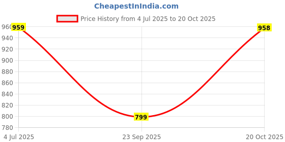 tatacliq.com Biba Yellow Embroidered Straight Kurta biba Price History Graph from 4 Jul 2025 to 20 Oct 2025