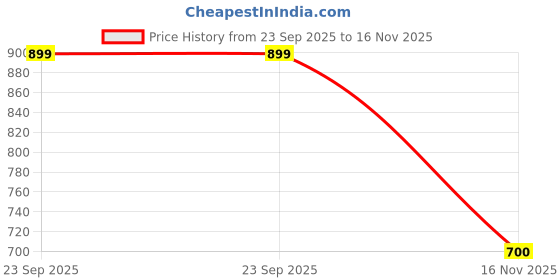tatacliq.com Biba Yellow Embroidered Straight Kurta biba Price History Graph from 23 Sep 2025 to 16 Nov 2025