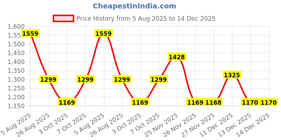 tatacliq.com Biba Yellow Floral Print High Low Kurti biba Price History Graph from 5 Aug 2025 to 14 Dec 2025
