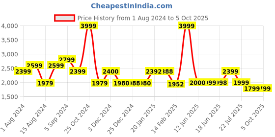 tatacliq.com Biba Yellow Printed A Line Kurta biba Price History Graph from 1 Aug 2024 to 4 Oct 2025