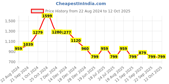 tatacliq.com Biba Yellow Printed A Line Kurti biba Price History Graph from 22 Aug 2024 to 12 Oct 2025