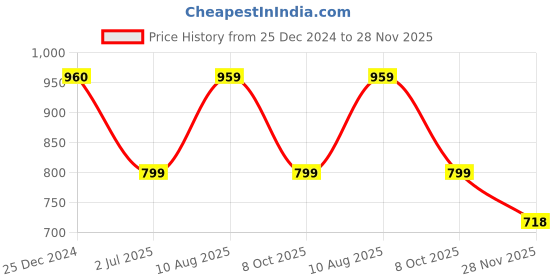 tatacliq.com Biba Yellow Printed A Line Kurti biba Price History Graph from 25 Dec 2024 to 28 Nov 2025