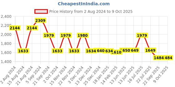 tatacliq.com Biba Yellow Printed Flared Double Layered Kurta biba Price History Graph from 2 Aug 2024 to 9 Oct 2025