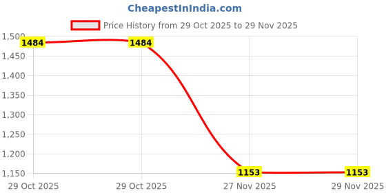 tatacliq.com Biba Yellow Printed Flared Double Layered Kurta biba Price History Graph from 29 Oct 2025 to 29 Nov 2025