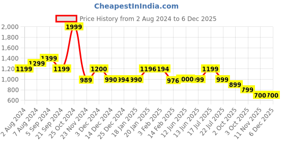 tatacliq.com Biba Yellow Printed Jumpsuit biba Price History Graph from 2 Aug 2024 to 5 Dec 2025