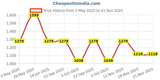 tatacliq.com BIBA Yellow Printed Kurtas biba Price History Graph from 3 May 2025 to 19 Nov 2025