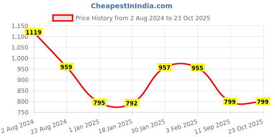 tatacliq.com Biba Yellow Printed Straight Kurta biba Price History Graph from 2 Aug 2024 to 23 Oct 2025