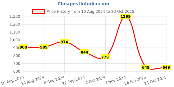 tatacliq.com Biba Yellow Printed Straight Kurta biba Price History Graph from 10 Aug 2024 to 22 Oct 2025