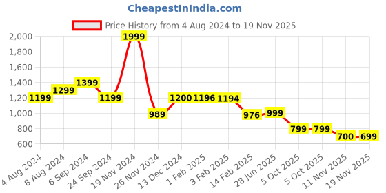 tatacliq.com Biba Yellow Printed Straight Kurta biba Price History Graph from 4 Aug 2024 to 19 Nov 2025