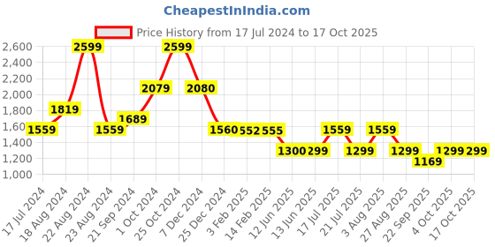 tatacliq.com Biba Yellow Printed Tailored Jacket With Inner biba Price History Graph from 17 Jul 2024 to 15 Oct 2025