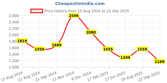 tatacliq.com Biba Yellow Printed Tailored Jacket With Inner biba Price History Graph from 15 Aug 2024 to 22 Sep 2025