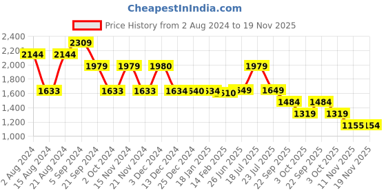 tatacliq.com Biba Yellow Straight Kurta biba Price History Graph from 2 Aug 2024 to 19 Nov 2025