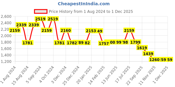 tatacliq.com Biba Yellow Woven Pattern Straight Kurta biba Price History Graph from 1 Aug 2024 to 29 Nov 2025