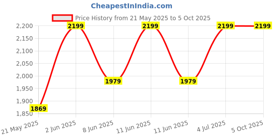 tatacliq.com bie - beauty in everything BiE O2Wow! Oxygenating and Firming Mask - 50 gm bie - beauty in everything Price History Graph from 21 May 2025 to 5 Oct 2025