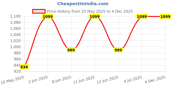 tatacliq.com bie - beauty in everything BiE Plumped! Plump Protect Serum - 20 gm bie - beauty in everything Price History Graph from 10 May 2025 to 4 Dec 2025