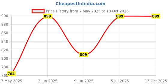 tatacliq.com bie - beauty in everything BiE Fresh Forward Deep Hydrating Cleanser - 100 ml bie - beauty in everything Price History Graph from 7 May 2025 to 13 Oct 2025