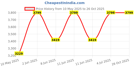 tatacliq.com bie - beauty in everything BiE Halo Uplifting and Soothing Face Oil - 30 ml bie - beauty in everything Price History Graph from 10 May 2025 to 25 Oct 2025