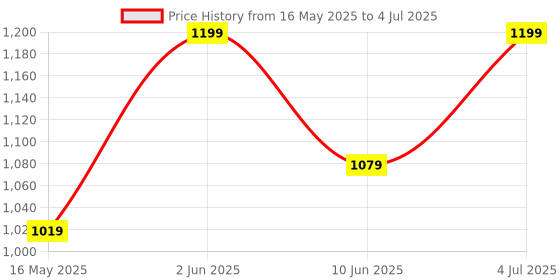 tatacliq.com bie - beauty in everything BiE O2Wow! Oxygenating and Firming Mask - 20 gm bie - beauty in everything Price History Graph from 16 May 2025 to 4 Jul 2025
