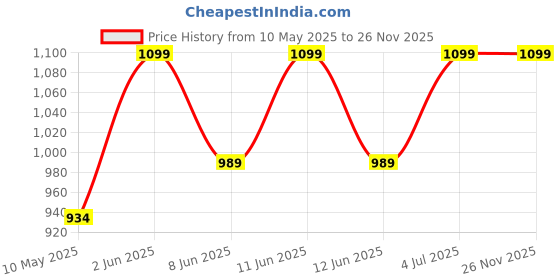 tatacliq.com bie - beauty in everything BiE Plumped! Plump Protect Serum - 20 gm bie - beauty in everything Price History Graph from 10 May 2025 to 26 Nov 2025