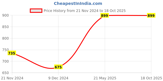 tatacliq.com Biglilpeople Boys Navy Printed Shirt with Shorts biglilpeople Price History Graph from 21 Nov 2024 to 17 Oct 2025
