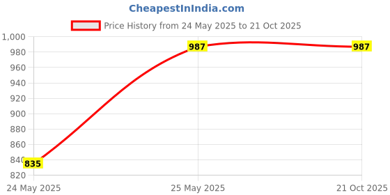 tatacliq.com Biglilpeople Girls Yellow Cotton Checks Dresses biglilpeople Price History Graph from 24 May 2025 to 21 Oct 2025
