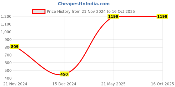 tatacliq.com Biglilpeople Unisex Blue Printed Full Sleeves Shirt with Pants biglilpeople Price History Graph from 21 Nov 2024 to 16 Oct 2025