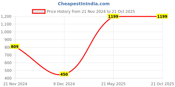 tatacliq.com Biglilpeople Unisex White Printed Full Sleeves Shirt with Pants biglilpeople Price History Graph from 21 Nov 2024 to 21 Oct 2025