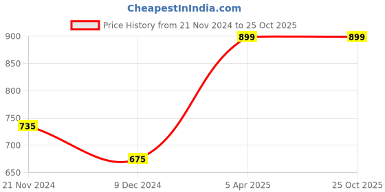 tatacliq.com Biglilpeople Unisex White Printed Shirt with Shorts biglilpeople Price History Graph from 21 Nov 2024 to 25 Oct 2025