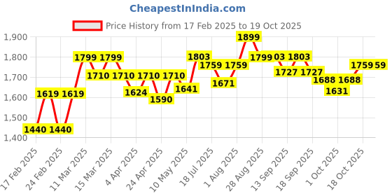 tatacliq.com giva Binary Star giva Price History Graph from 17 Feb 2025 to 18 Oct 2025