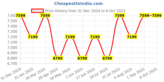 tatacliq.com BInfinite Black BInfinite Eclipse Dazzling Drape Off Shoulder Gown binfinite Price History Graph from 31 Dec 2024 to 6 Oct 2025