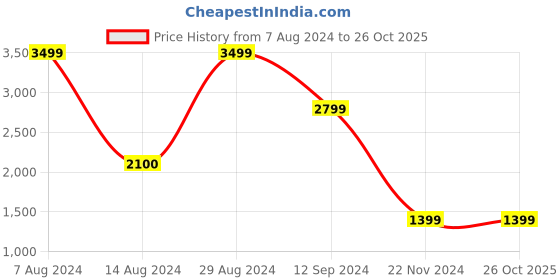 tatacliq.com BInfinite Black Classic Frill Blazer and Trousers binfinite Price History Graph from 7 Aug 2024 to 26 Oct 2025