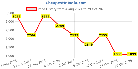 tatacliq.com BInfinite Black Crop Blazer and Joggers binfinite Price History Graph from 4 Aug 2024 to 29 Oct 2025