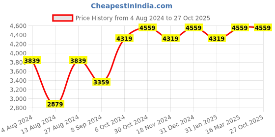 tatacliq.com BInfinite Black Sequinned Dress binfinite Price History Graph from 4 Aug 2024 to 27 Oct 2025