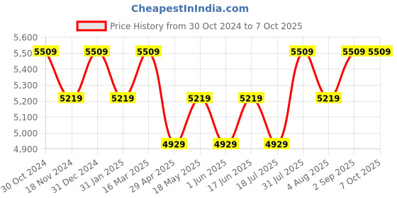 tatacliq.com BInfinite Black Sitara Eclipse Shimmer Drape Top With Skirt binfinite Price History Graph from 30 Oct 2024 to 7 Oct 2025