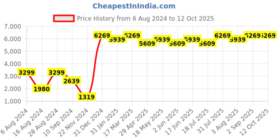 tatacliq.com BInfinite Black Sparkle Sorbet Eclipse Dazzling Tiered Dress binfinite Price History Graph from 6 Aug 2024 to 11 Oct 2025