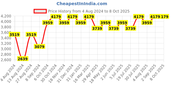 tatacliq.com BInfinite Blue Cyan Ombre Embellished Coords-Set binfinite Price History Graph from 4 Aug 2024 to 8 Oct 2025